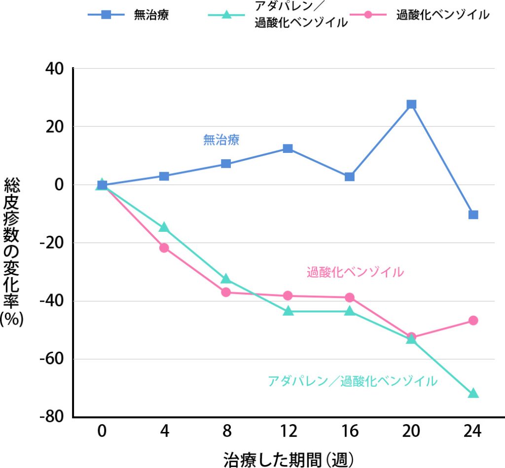 総皮疹数の変化率