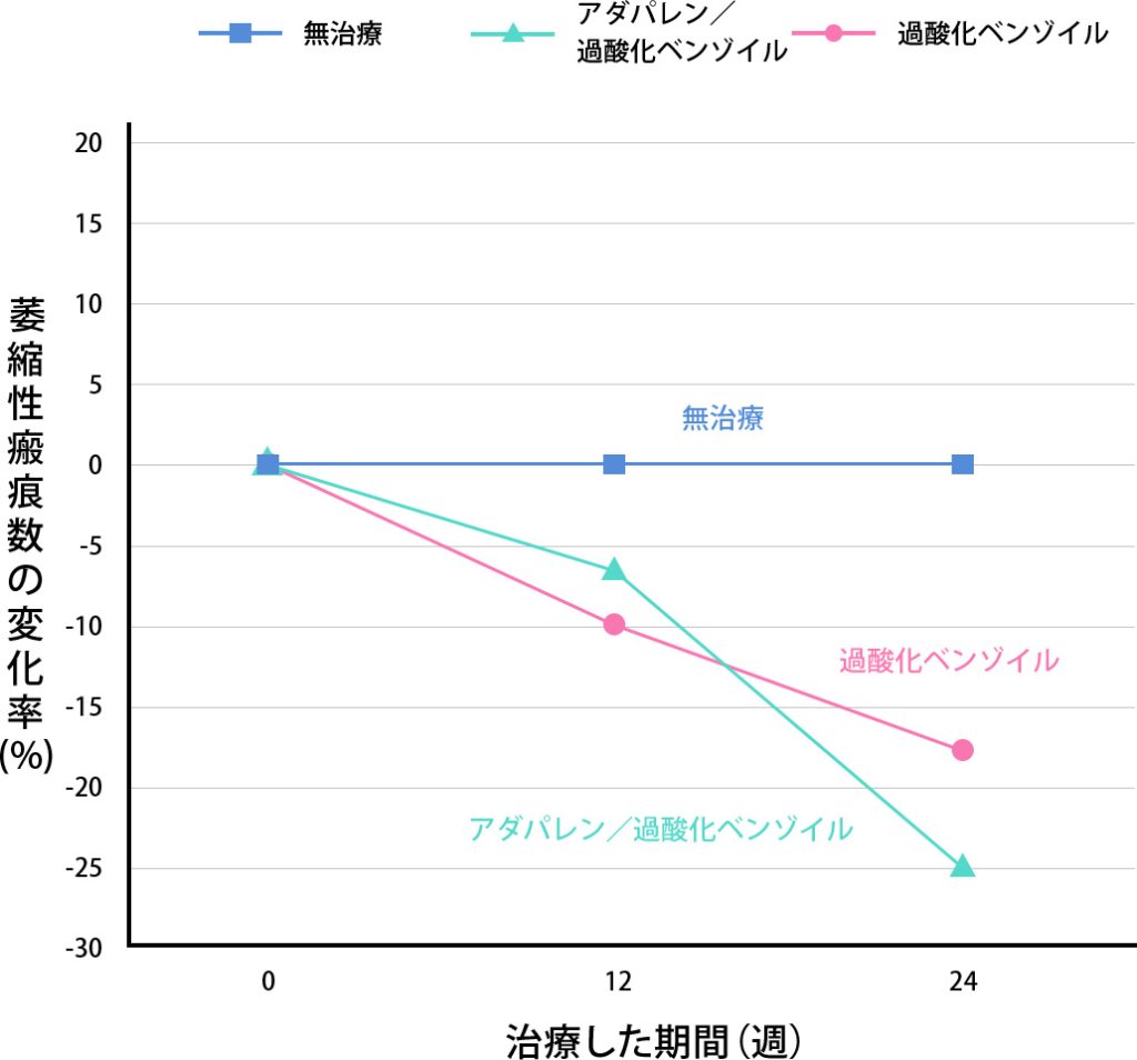 萎縮性瘢痕数の変化率(%)