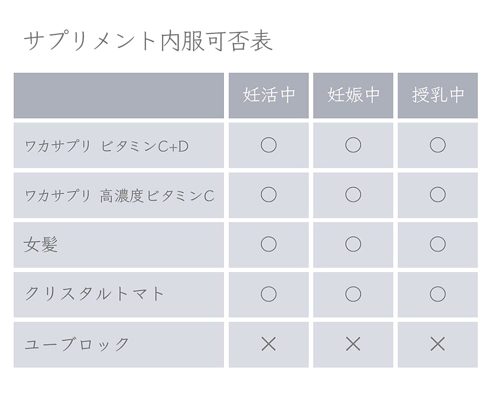 サプリメント内服可否表