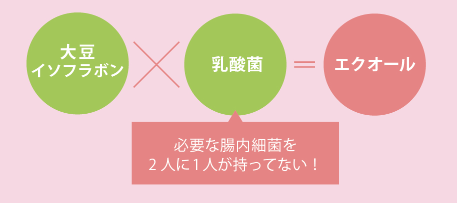 大豆イソフラボン×乳酸菌×エクオール　必要な腸内細菌を２人に１人が持っていない！