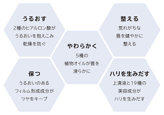 エテルナムDRリップセラムの5つの機能