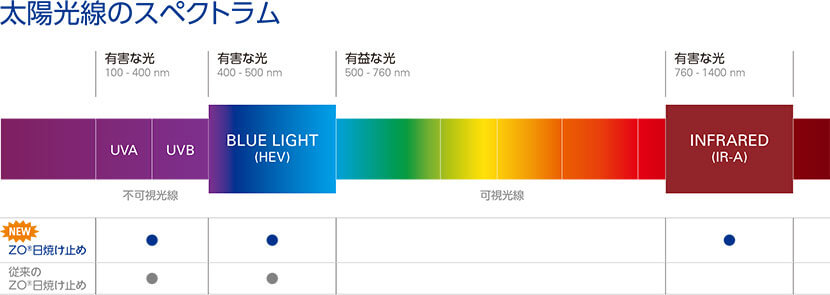 BSサンスクリーンSPF50 | ゼオスキンヘルス｜セイコメディカル